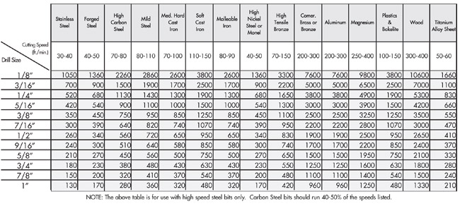 Tutorial Drill Speed Chart | vlr.eng.br